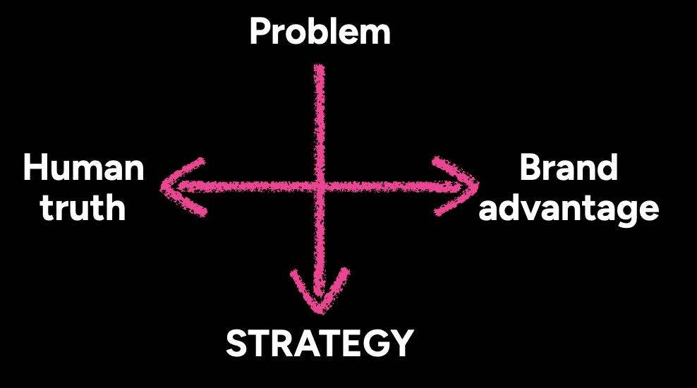 Cross-axis diagram showing Problem, Human truth, Brand advantage, and Strategy.