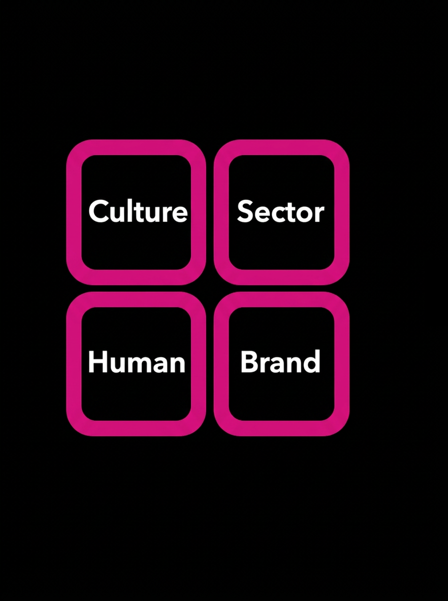 Four circles representing inputs: Culture, Sector, Human, and Brand.