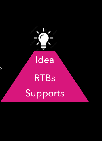 Pyramid showing outputs: Idea, RTBs, and Supports.